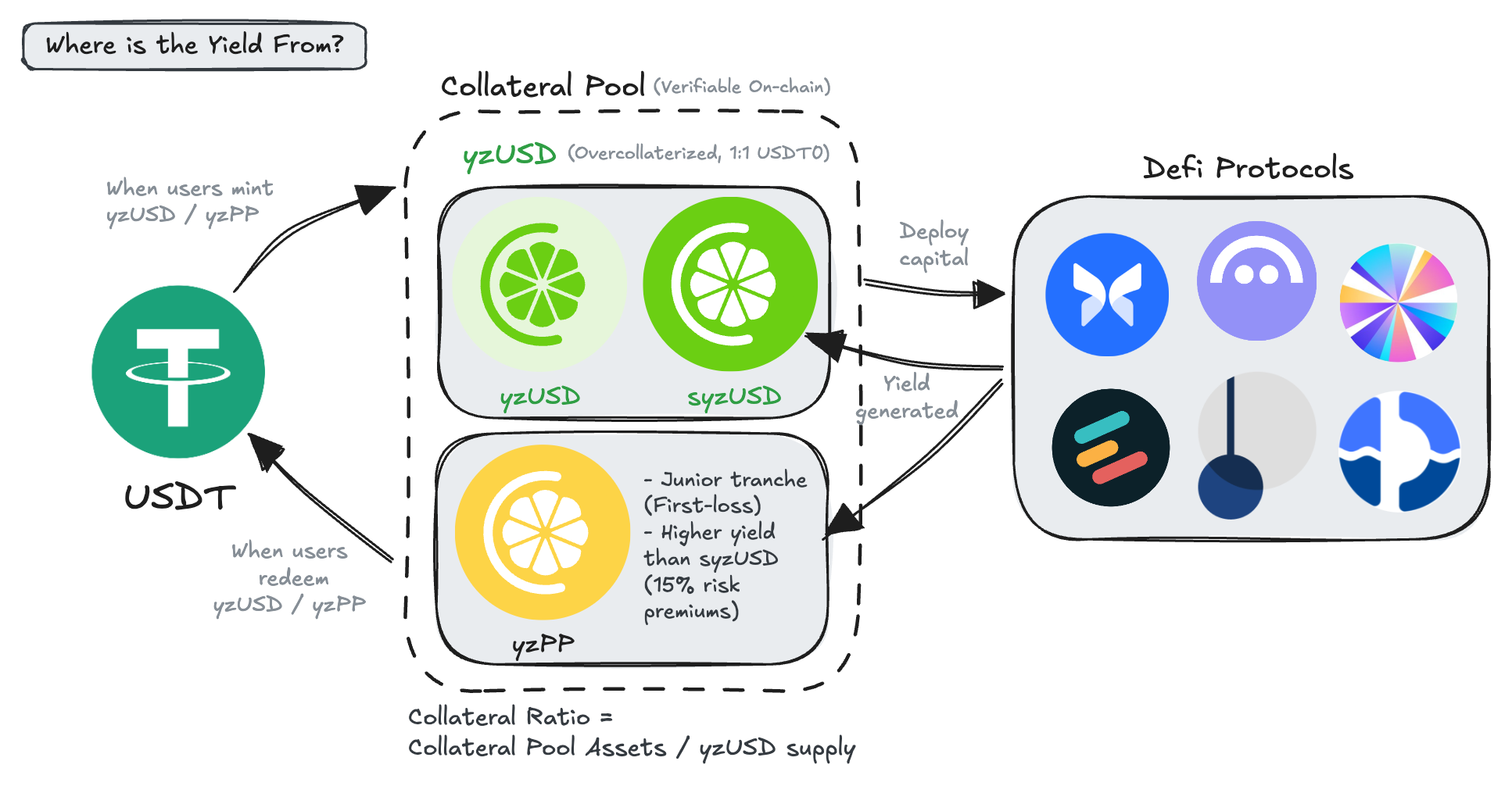 Yuzu Alpha fund flow from mint through the Collateral Pool into curated DeFi strategies