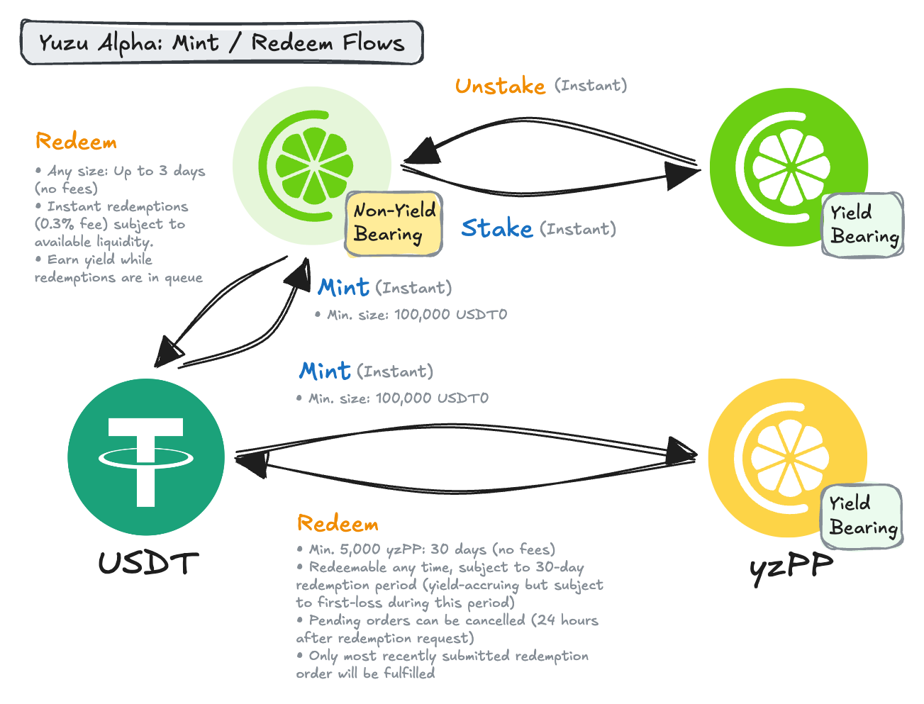 Yuzu Alpha mint and redeem flows for yzUSD and yzPP, including staking between yzUSD and syzUSD