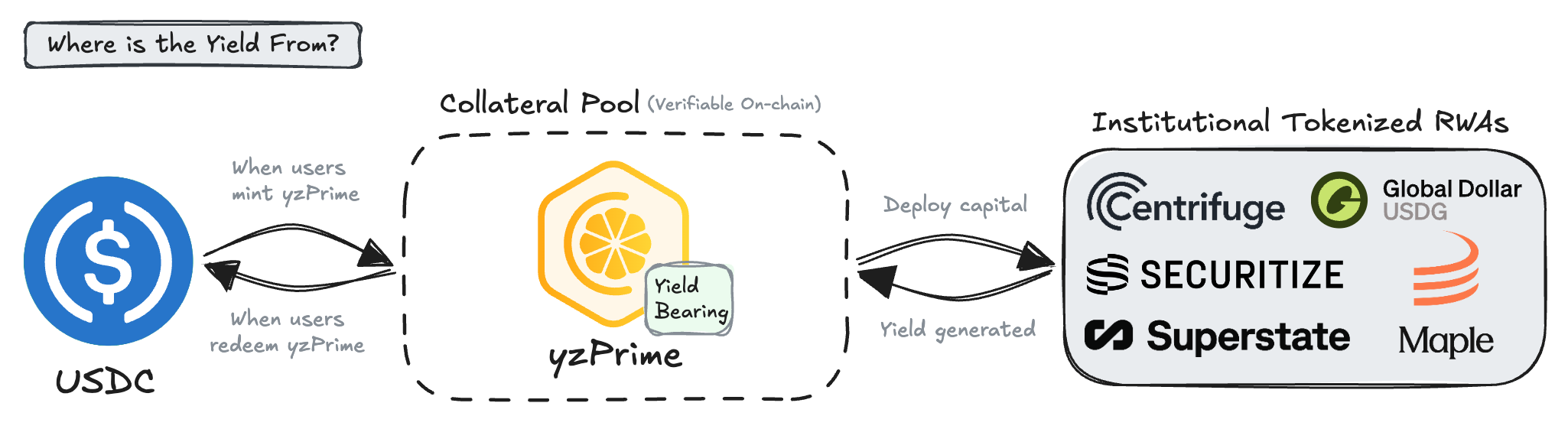 Yuzu Prime fund flow from mint through the Collateral Pool into curated leverage strategies