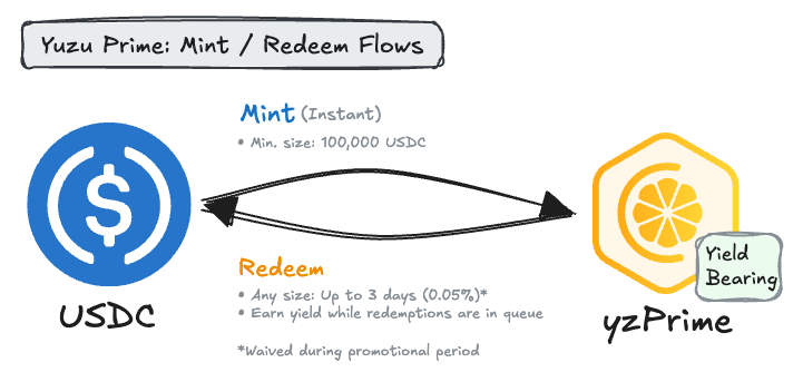 Yuzu Prime mint and redeem flows between USDC and yzPrime at prevailing NAV