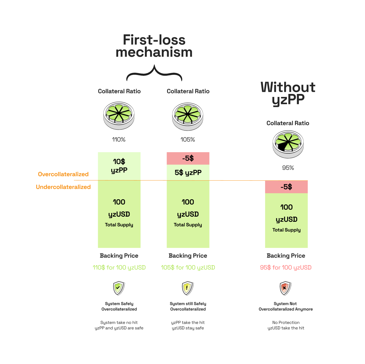 Diagram of the yzPP first-loss mechanism absorbing a Collateral Pool loss before it reaches yzUSD holders